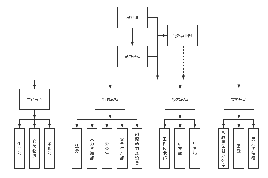 家电公司组织架构